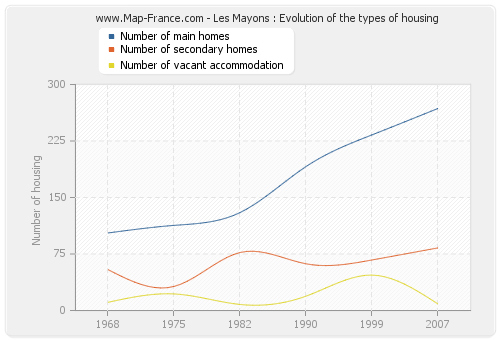 Les Mayons : Evolution of the types of housing